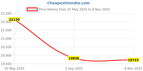 amazon.in Coach Brooks Mech-Automatic Light Pink Round Dial Women's Watch|Ionic Plated Rose Gold Steel Material|Rose Gold Color Band - 14504523 coach Price History Graph from 25 May 2025 to 8 Nov 2025