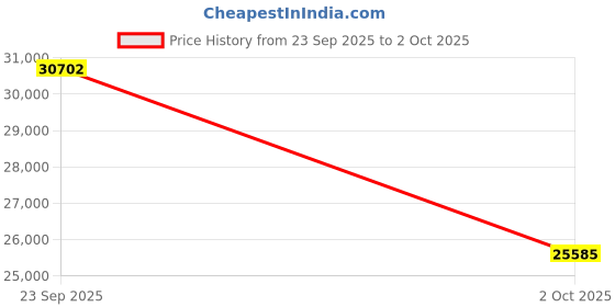 amazon.in coach Cary Qtz Basic Silver Round Dial Women's Watch coach Price History Graph from 23 Sep 2025 to 2 Oct 2025