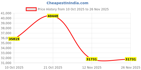amazon.in coach Cary Qtz Basic Silver Round Dial Women's Watch coach Price History Graph from 10 Oct 2025 to 26 Nov 2025