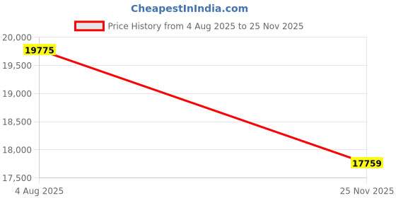 amazon.in Coach Chelsea Qtz Basic Blue Round Dial Women's Watch|Ionic Plated Thin Gold Steel Material|Gold Color Band - 14504500 coach Price History Graph from 4 Aug 2025 to 25 Nov 2025