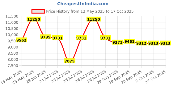 amazon.in coach Elliot Qtz Basic Silver Round Dial Women's Watch coach Price History Graph from 13 May 2025 to 15 Oct 2025