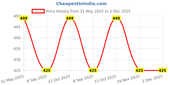 amazon.in Coaches Whistle with Lanyard 24 Pack, Soccer Referee Whistle Price History Graph from 31 May 2025 to 1 Dec 2025