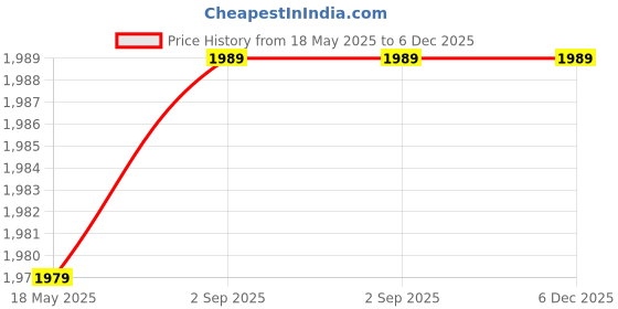 amazon.in COAL Clean Beauty Ravn Eau De Parfum with Top Notes of Whisky & Spicy | Luxury Perfume with Long Lasting Fragrance | Men | 100ml Price History Graph from 18 May 2025 to 6 Dec 2025