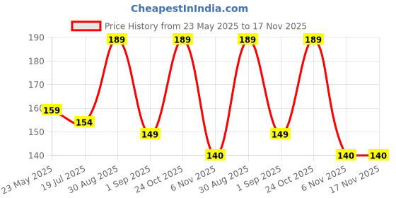 amazon.in Coal for Dhoop - Odourless Charcoal for Dhoop Lasts for More Than 45 Minutes - 100 Charcoal Discs of 33 mm Size - (Pack of 3 Roll 30 Disc) Price History Graph from 23 May 2025 to 17 Nov 2025