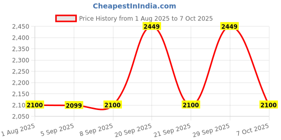 amazon.in guess Coal Monogram Saffron Wristlet guess Price History Graph from 1 Aug 2025 to 7 Oct 2025