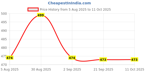 amazon.in COALITION Multi Function Blackhead Whitehead Remover Vacuum Tool, Skin Cleaner, Pimple Removal Tool, Acne Pimple Pore Cleaner Vacuum Suction Extractor Device for Men and Women (6 In 1) Price History Graph from 5 Aug 2025 to 11 Oct 2025