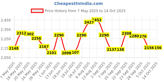 amazon.in Coast G19 Inspection LED Flashlight (Black) coast Price History Graph from 7 May 2025 to 5 Oct 2025