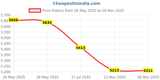 amazon.in Coast HL7 Focusing LED Headlamp (Black) Price History Graph from 26 May 2025 to 18 Nov 2025