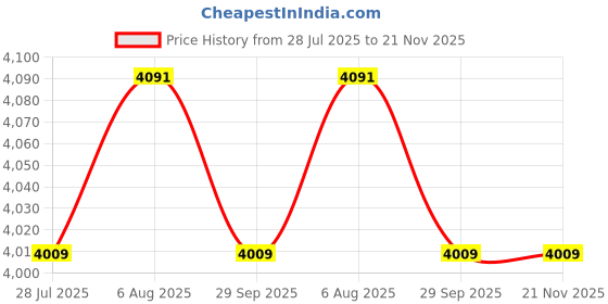 amazon.in Coast PX20 Dual Color White/Red 125 Lumen LED Flashlight coast Price History Graph from 28 Jul 2025 to 20 Nov 2025