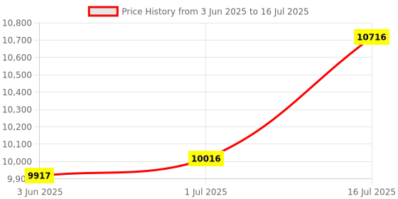 amazon.in Coast XP11R Rechargeable Dual Power LED Flashlight, 2100 Lumens coast Price History Graph from 3 Jun 2025 to 16 Jul 2025