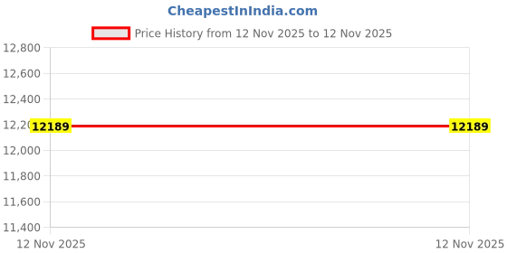 amazon.in Coast XPH25R 400 lumens Black LED Head Lamp CR123 Battery - Case of: 1; Price History Graph from 12 Nov 2025 to 12 Nov 2025