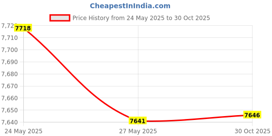 amazon.in Coast XPH25R 410 Lumen USB RECHARGEABLE-DUAL POWER LED Headlamp with PURE BEAM TWIST FOCUS and Magnetic Base Price History Graph from 24 May 2025 to 30 Oct 2025