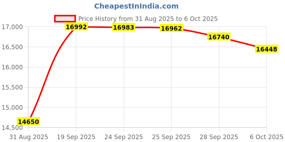 amazon.in Coast XPH34R 2075 Lumen USB-C RECHARGEABLE-DUAL POWER LED Headlamp with PURE BEAM TWIST FOCUS and Magnetic Base Price History Graph from 31 Aug 2025 to 6 Oct 2025