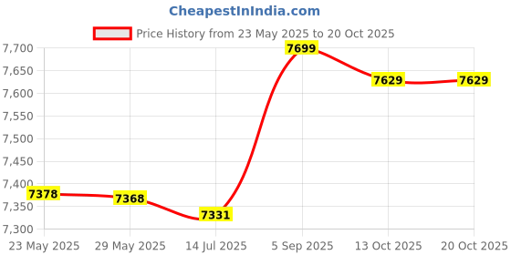 amazon.in coastal rose Women's Swim Shorts Swimsuit Bottom UV UPF 50+ Board Shorts High Waisted Bikini Bottom coastal rose Price History Graph from 23 May 2025 to 20 Oct 2025