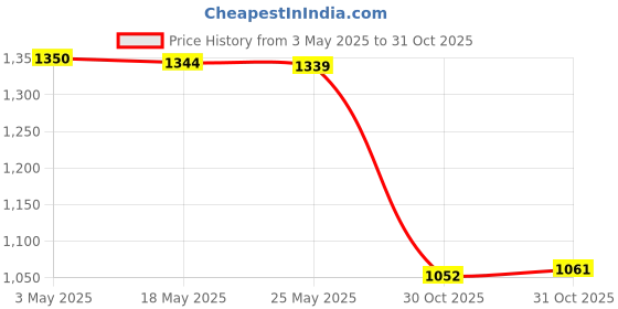amazon.in Coaster Latch Hook Kits 10x10cm Crochet Embroidery for Kids Adults Beginners Green|Crafts | Needlecrafts & Yarn | Embroidery & Cross Stitch |1 Coaster DIY Latch Hook Set Price History Graph from 3 May 2025 to 31 Oct 2025