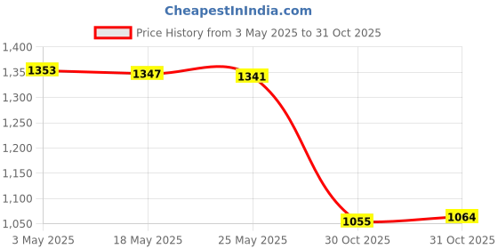 amazon.in Coaster Latch Hook Kits 10x10cm Crochet Embroidery for Kids Adults Beginners Rose Red|Crafts | Needlecrafts & Yarn | Embroidery & Cross Stitch |1 Coaster DIY Latch Hook Set Price History Graph from 3 May 2025 to 31 Oct 2025