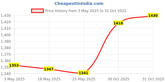 amazon.in Coaster Latch Hook Kits Needlework Cup Pad Making Set for Beginners Children|Crafts | Needlecrafts & Yarn | Embroidery & Cross Stitch |4 Pieceswooden Boards Price History Graph from 3 May 2025 to 31 Oct 2025