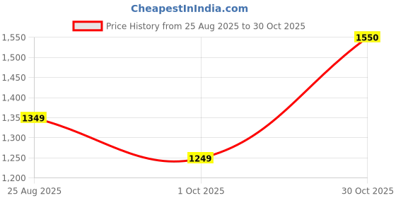 amazon.in coasters CTR OD-4 High Ankle Trekking and Hiking Shoes, Anti-skid, Slip-resistant, Mountain Boots coasters Price History Graph from 25 Aug 2025 to 30 Oct 2025