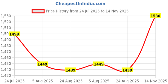amazon.in coasters CTR OD-4 High Ankle Trekking and Hiking Shoes, Anti-skid, Slip-resistant, Mountain Boots coasters Price History Graph from 24 Jul 2025 to 14 Nov 2025