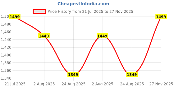 amazon.in coasters CTR OD-4 High Ankle Trekking and Hiking Shoes, Anti-skid, Slip-resistant, Mountain Boots coasters Price History Graph from 21 Jul 2025 to 27 Nov 2025