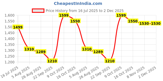 amazon.in coasters CTR OD-4 High Ankle Trekking and Hiking Shoes, Anti-skid, Slip-resistant, Mountain Boots coasters Price History Graph from 16 Jul 2025 to 2 Dec 2025