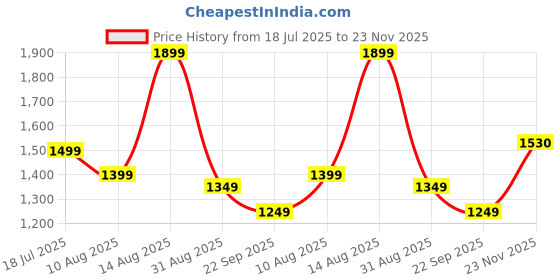 amazon.in coasters CTR OD-4 High Ankle Trekking and Hiking Shoes, Anti-skid, Slip-resistant, Mountain Boots coasters Price History Graph from 18 Jul 2025 to 23 Nov 2025