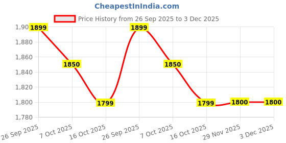 amazon.in coasters CTR RUB-50 High Ankle Anti skid Waterproof Action snow & Sahyadri mountain trekking shoe coasters Price History Graph from 26 Sep 2025 to 3 Dec 2025