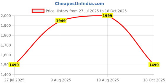 amazon.in coasters CTR RUB-50 High Ankle Anti skid Waterproof Action snow & Sahyadri mountain trekking shoe coasters Price History Graph from 27 Jul 2025 to 18 Oct 2025