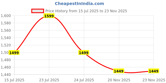 amazon.in coasters CTR Rub 800 Trekking Hiking Shoes, Action Hiking coasters Price History Graph from 15 Jul 2025 to 22 Nov 2025