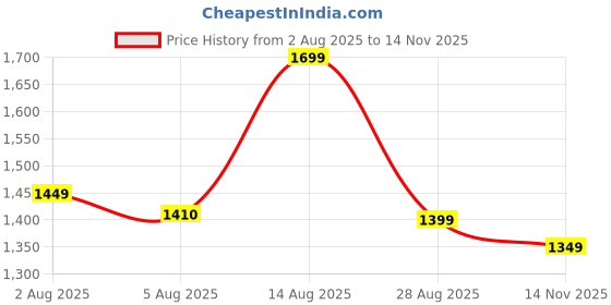 amazon.in coasters CTR Rub 800 Trekking Hiking Shoes, Action Hiking coasters Price History Graph from 2 Aug 2025 to 14 Nov 2025