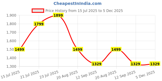 amazon.in coasters CTR Trek-2 Kids High-Ankle Trekking Shoes, Small Size Trekking Shoes coasters Price History Graph from 15 Jul 2025 to 5 Dec 2025