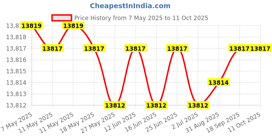 amazon.in CoastShade Universal Replacement Canopy Mosquito Netting Screen Sidewalls Only for 10' x 10' Gazebo Canopy，Beige Price History Graph from 7 May 2025 to 9 Oct 2025