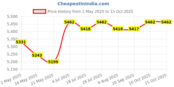 amazon.in Coat Hangers Space Saving Wooden Ornament Picket Wall Hooks for Hanging Price History Graph from 2 May 2025 to 15 Oct 2025