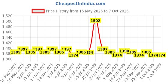 amazon.in the style sutra Coated Paper Banjo Chords Chart Teaching Material for Friends Beginner| Instruction Books CDs & Video the style sutra Price History Graph from 15 May 2025 to 7 Oct 2025
