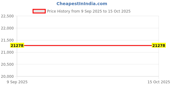 amazon.in harwil corporation Coates Flow Switch, 1/2" Q-12Ds, Manual, Grey harwil corporation Price History Graph from 9 Sep 2025 to 14 Oct 2025