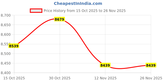 amazon.in Coates Heater 22007210 1-5 PSI Pressure Switch Price History Graph from 15 Oct 2025 to 26 Nov 2025
