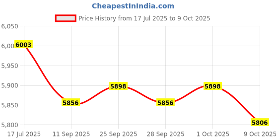amazon.in Coates Heater Union for 32705010 Price History Graph from 17 Jul 2025 to 9 Oct 2025
