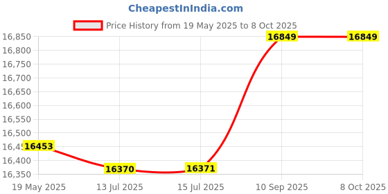 amazon.in Coaxial Crimper Pliers Network Wire Cable Coax Compression Crimping Tool Price History Graph from 19 May 2025 to 7 Oct 2025