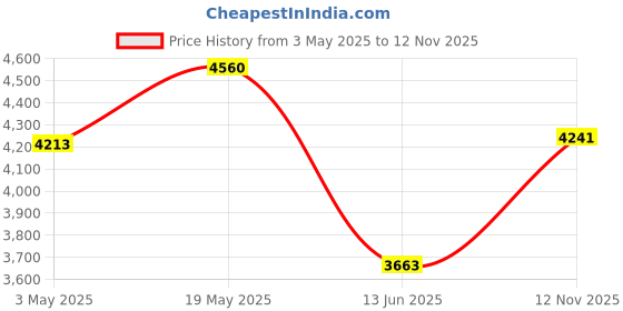 amazon.in Coaxial Lightning Arrester BL‑2000 Surge Protector, PL259 Female to PL259 Female Coaxial Lightning Surge Protector,Easy Installation Price History Graph from 3 May 2025 to 12 Nov 2025