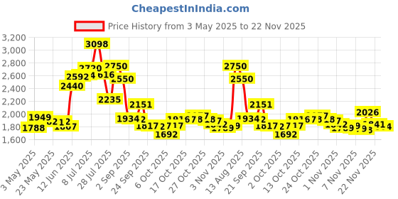 amazon.in Coaxial Surge Protector for Cable TV,Surge Lightning Protector for Coaxial TV Antenna and Satellite in-Line 75 ohm 5-2400MHz Price History Graph from 3 May 2025 to 22 Nov 2025