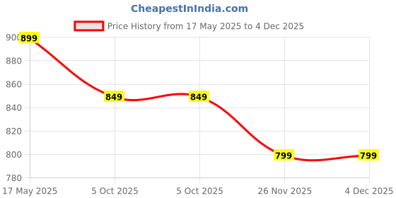 amazon.in waqif Cob Mini Keychain Led Light, 1000 Lumen Bright Rechargeable, Outdoor Flashlight Lighting Modes, Carabiner Hook| for Fishing Walking Camping waqif Price History Graph from 17 May 2025 to 4 Dec 2025