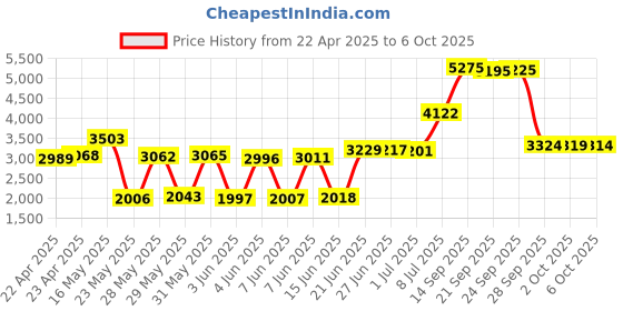 amazon.in CoBak Case for Kindle Paperwhite - All New PU Leather Smart Cover with Auto Sleep Wake Feature for Kindle Paperwhite Signature Edition and Kindle Paperwhite 11th Generation 2021 Released, Black cobak Price History Graph from 22 Apr 2025 to 6 Oct 2025