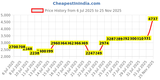 amazon.in CoBak Stand Case for 7" Kindle Paperwhite 12th Gen 2024 and Kindle Colorsoft with Hand Strap - Compatible with MagSafe, for Samsung/Belkin/Anker Wireless Charging Pads, Durable, Auto Sleep Wake Price History Graph from 6 Jul 2025 to 25 Nov 2025
