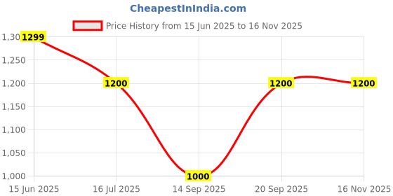 amazon.in poshbery Cobalt Blue Lapel Collar co-ord Set with Trouser poshbery Price History Graph from 15 Jun 2025 to 13 Nov 2025