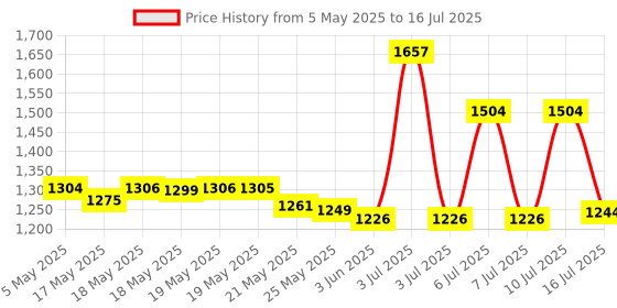 amazon.in Cobalt Chloride Test Papers (1 vial of 100 strips) Price History Graph from 5 May 2025 to 16 Jul 2025