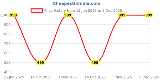 amazon.in COBBLERONE MEN TAN SYNTHETIC LEATHER THONG SANDALS Price History Graph from 15 Jun 2025 to 5 Dec 2025