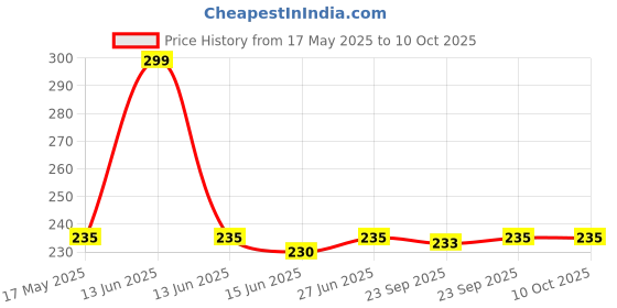amazon.in COBETE Damp Clean Duster Sponge,4pack Magic Sponge Eraser,Reusable Damp Dusting Sponge Household Cleaning for Blinds, Glass, Baseboards,Radiators,Window Track Grooves(Multi Color) Price History Graph from 17 May 2025 to 10 Oct 2025