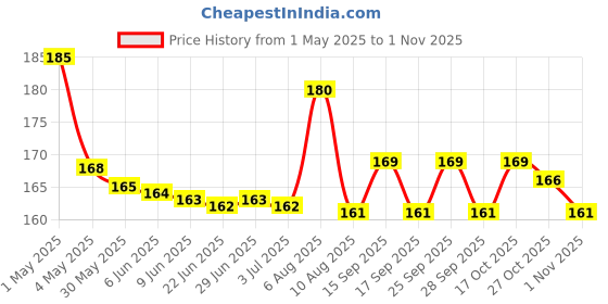 amazon.in cobinaan Medium Claw Hair Clips For Women Girls, 2" Matte Rectangle Small Hair Claw Clips For Thin/Medium Thick Hair, Cute Hair Jaw Clips Nonslip Clips (Warm Color),Multi Price History Graph from 1 May 2025 to 1 Nov 2025