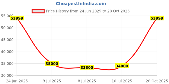 amazon.in COBRA CRAFT Sheesham Wood Bunk Bed with Drawer Storage Wooden Double Bed Bed Furniture for Bedroom Living Room Home (Honey) Price History Graph from 24 Jun 2025 to 28 Oct 2025