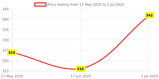amazon.in Cobra Spring File, File Folders For Office, Schools, Colleges And Home Documents,Office Files (Pack Of 15)), Multicolour Price History Graph from 17 May 2025 to 2 Jul 2025